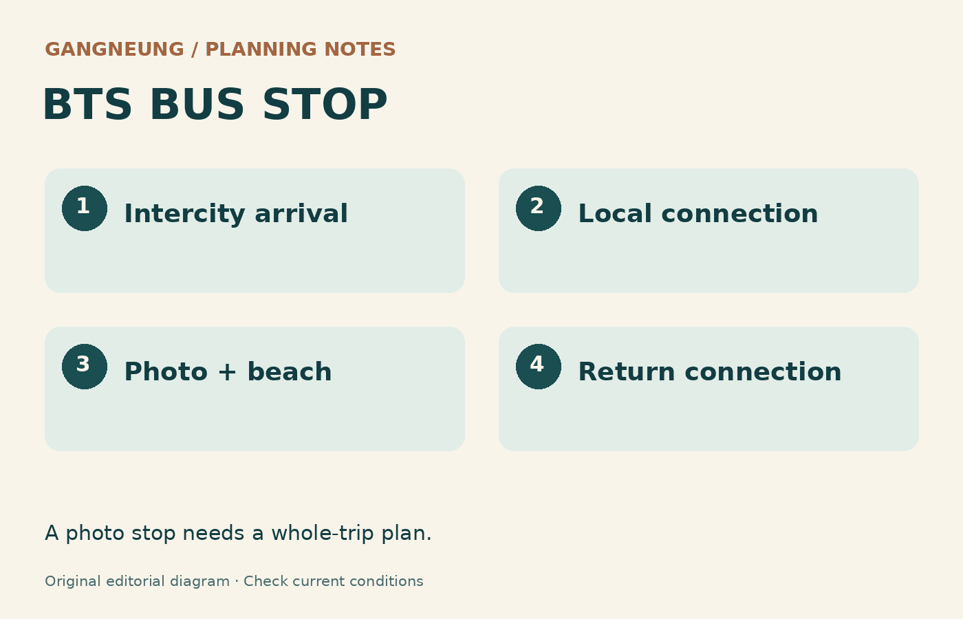 Planning sequence: intercity arrival, local connection, photo and beach time, return connection