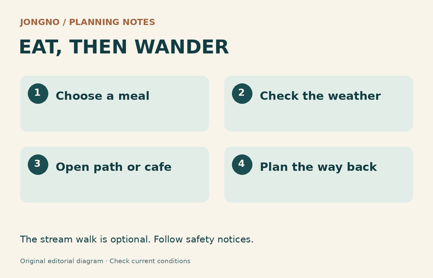 Afternoon decision flow: meal, weather check, open path or indoor break, return