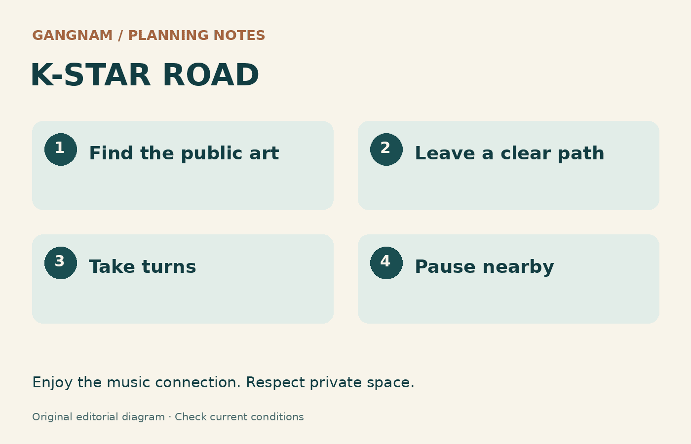 Four planning prompts: locate the art, keep a clear path, take turns, pause nearby