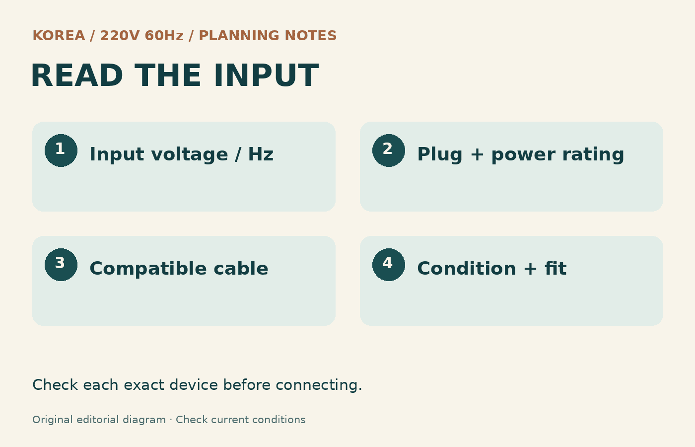 Pre-trip charging checklist: read input, check plug and rating, match cable, inspect condition