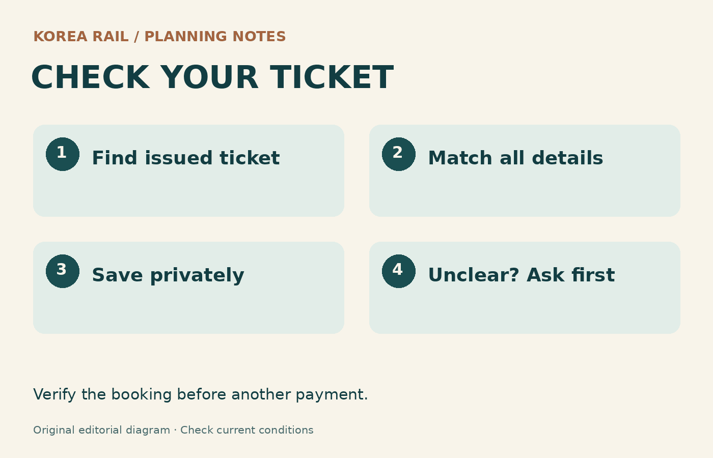 Booking-status flow: check issued ticket, verify details, save privately; uncertain status leads to support before retrying