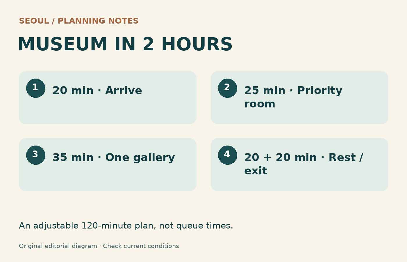Planning cards allocating 20 minutes to arrival, 25 to a priority room, 35 to another gallery, and 40 to rest and departure