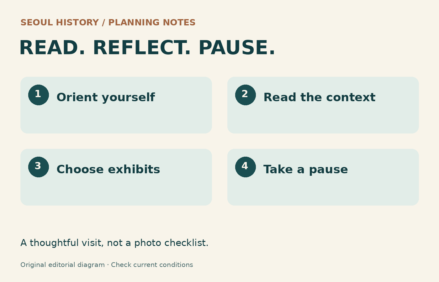 A thoughtful visit sequence: orient yourself, read the context, choose exhibits, pause