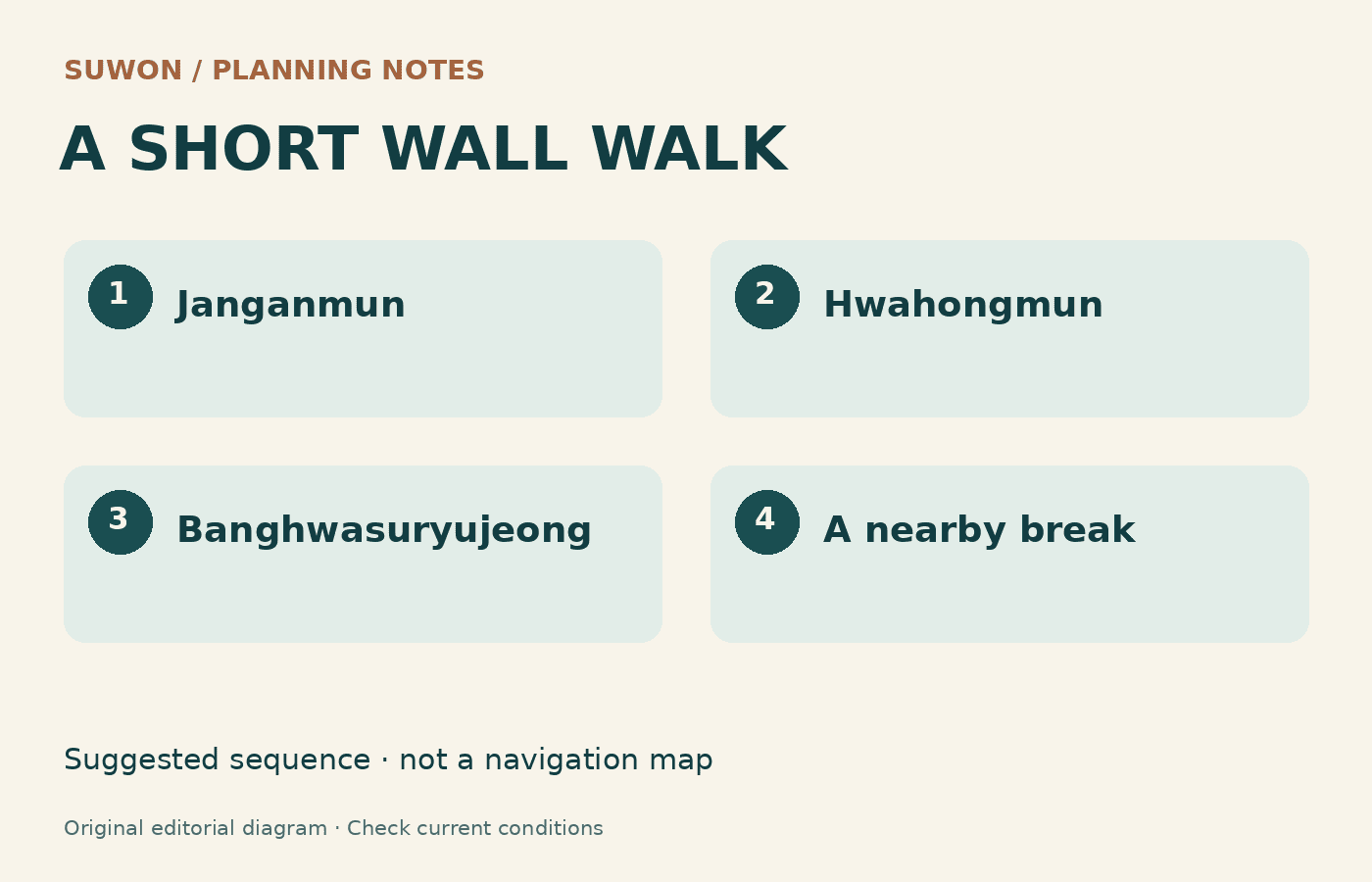 Four-stop sequence from Janganmun to Hwahongmun, Banghwasuryujeong and a rest break